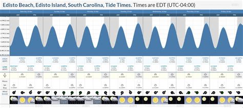 Edisto tide chart june 2023 - May Calendar. June Calendar. The tide timetable below is calculated from Edisto Marina, Big Bay Creek entrance, South Carolina but is also suitable for estimating tide times in the following locations: Edisto Beach (0km/0mi) Fripp Island (19.9km/12.4mi) Kiawah Island (24.2km/15.2mi) Beaufort (24.5km/15.3mi) Folly Beach (36.5km/22.8mi) 